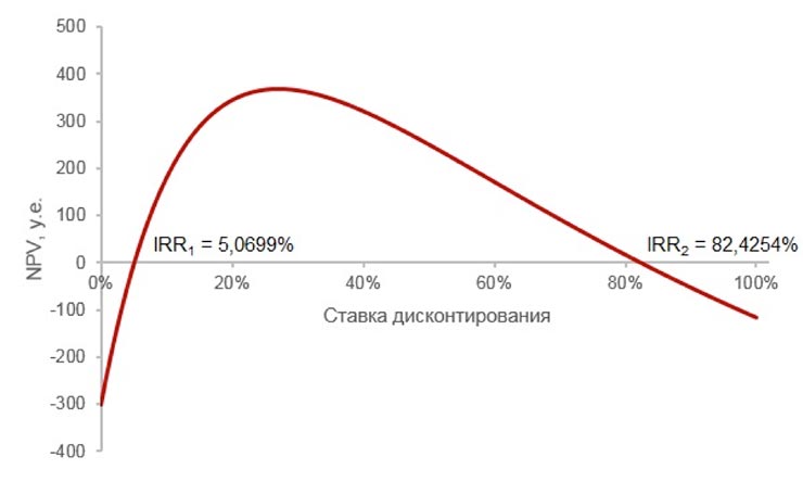 Значение irr для проекта