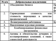 Трансформация российской отчетности в отчетность, составленную в соответствии с МСФО
